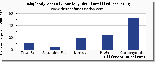 chart to show highest total fat in fat in barley per 100g